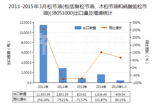 2011-2015年3月松節(jié)油(包括脂松節(jié)油、木松節(jié)油和硫酸鹽松節(jié)油)(38051000)出口量及增速統(tǒng)計